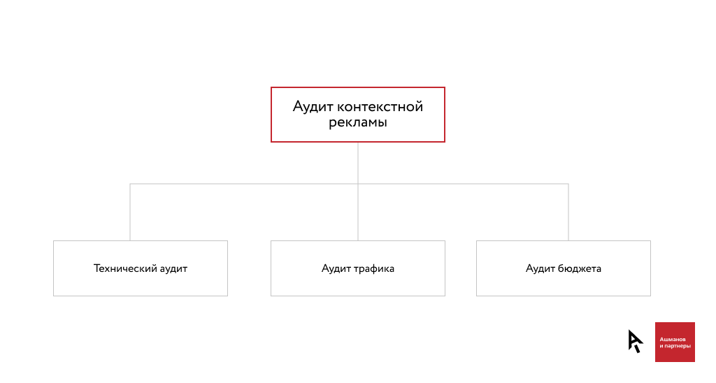 Аудит контекстной рекламы: основные цели, этапы и оценка эффективности ...